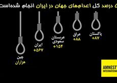 عفو بين الملل اعلام كردبدون احتساب چين، 55% آمار اعدام هاي جهان در ايران صورت گرفته