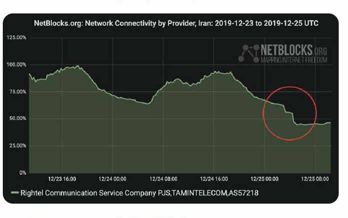 قطع اینترنت امنیتی است - قطع ترافیک بین‌الملل خطوط تلفن همراه به دستور مراجع امنیتی